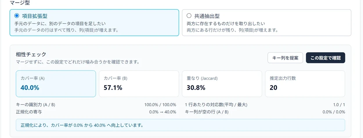 マージ型の選択と相性チェックの結果。カバー率 A 40.0% / B 57.1%、重なり 30.8%、正規化の寄与 0.0% から 40.0% が表示されている。